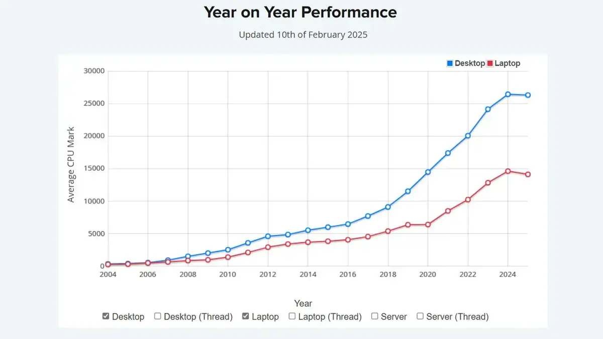 PassMark sees the first yearly drop in average CPU performance in its 20 years of benchmark results