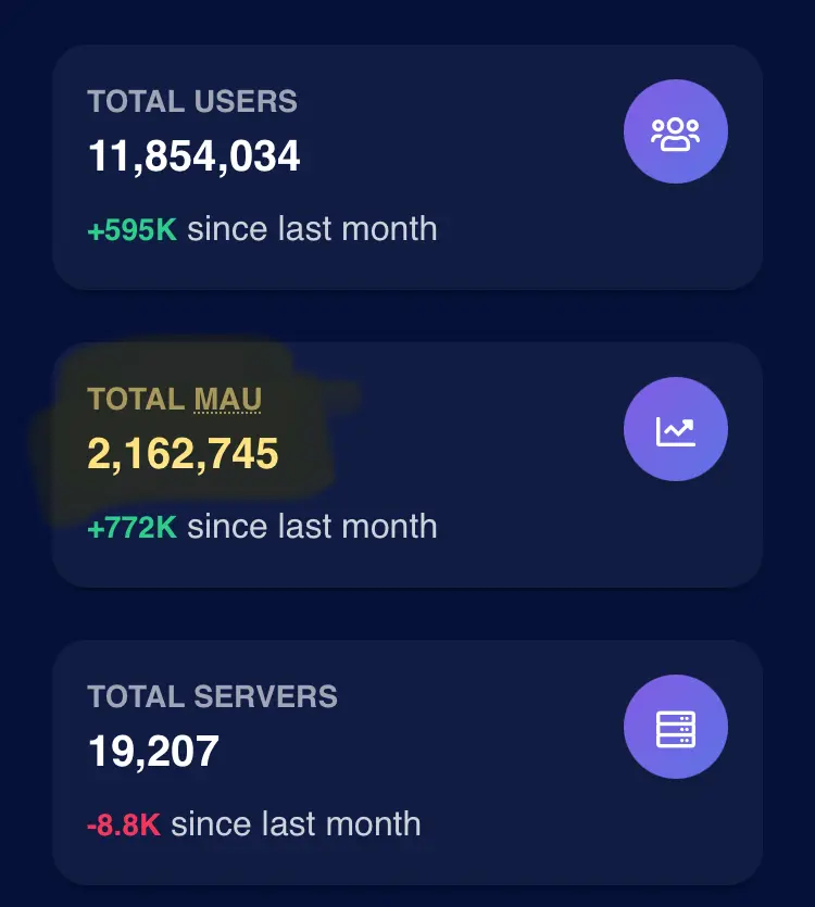 TOTAL USERS
11,854,034
+595K since last month
TOTAL MAU
2,162,745
+772K since last month
TOTAL SERVERS
19,207
-8.8K since last month