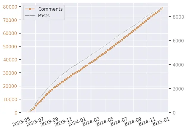 Post-comment-stats