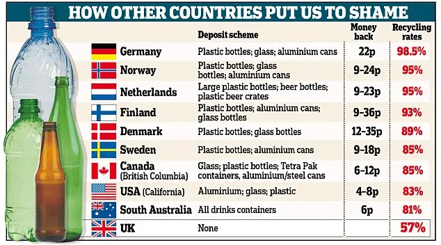 over 95% of bottles and cans collected in Germany/Scandinavia, via Daily Mail: http://www.dailymail.co.uk/news/article-4225292/Ministers-signal-against-plastic-bottle-deposits.html