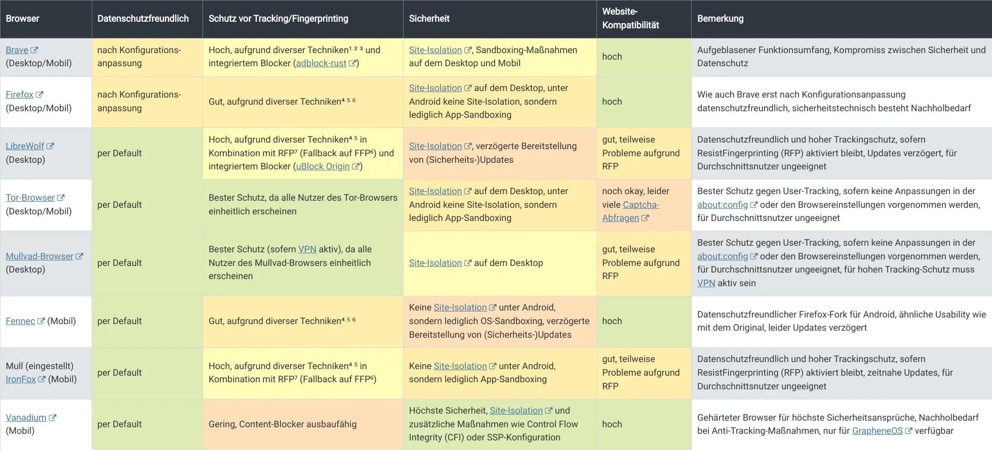 Eine Matrix, die Browser wie Firefox, Brave etc. in unterschiedlichen Kategorien vergleicht.