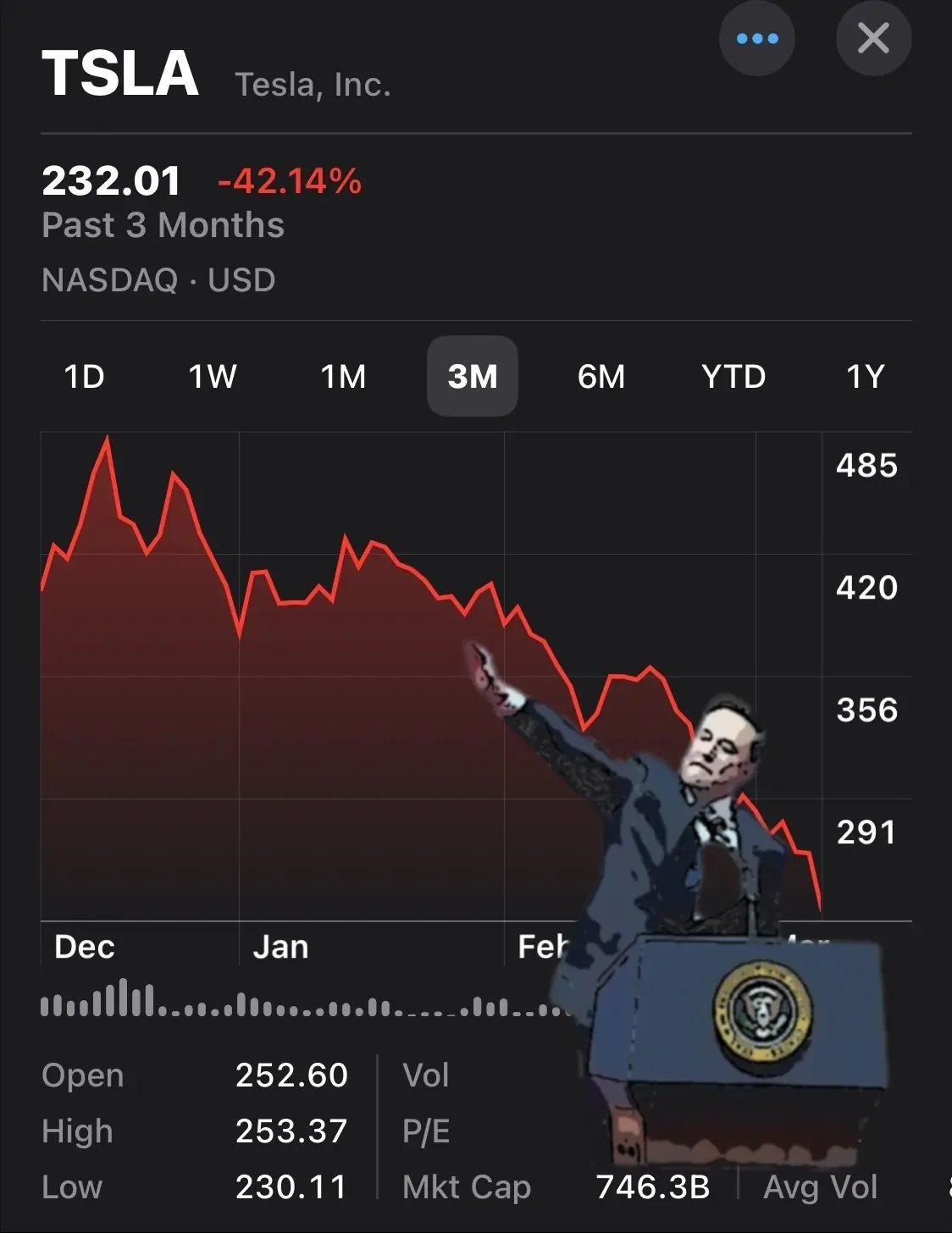 elon musk doing a nazi salute aligned with the declining tesla stock graph