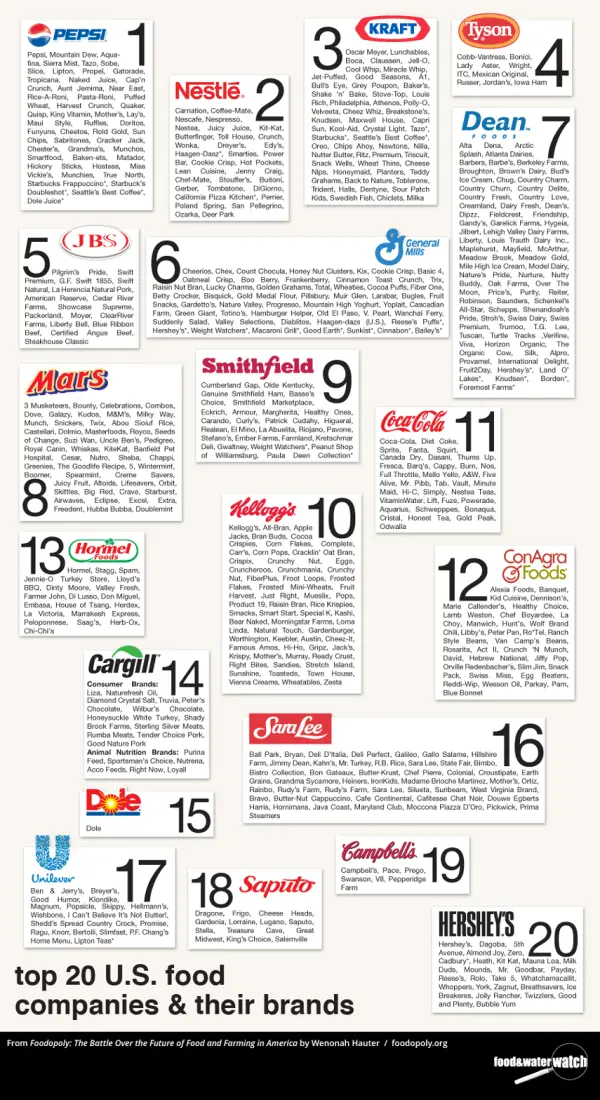 Top 20 US Food Companies and Their Brands