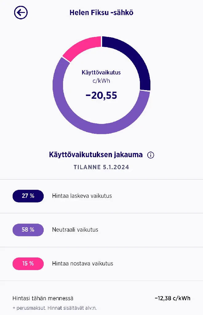 käyttövaikutus -20,55 snt/kWh