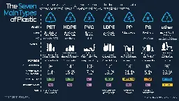 The Seven Main Types Of Plastic