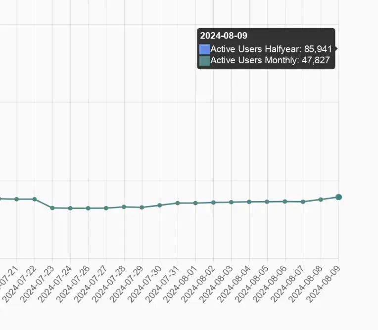 600 more active users in the last few days, from 47225 to 47827 in two days