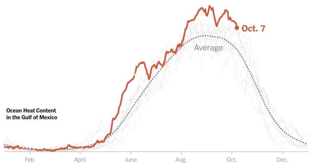See the Ocean Heat Fueling Hurricane Milton, in One Chart