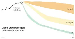 A Big Climate Goal Is Getting Further Out of Reach