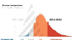 It’s Not Your Imagination. Summers Are Getting Hotter.