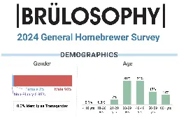 2024 General Homebrewer Survey Results