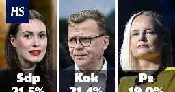 HS-gallup | Sdp nousi suosituimmaksi puolueeksi, ero kokoomukseen hiuksenhieno