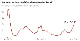 We Are in a Big Covid Wave. But Just How Big?