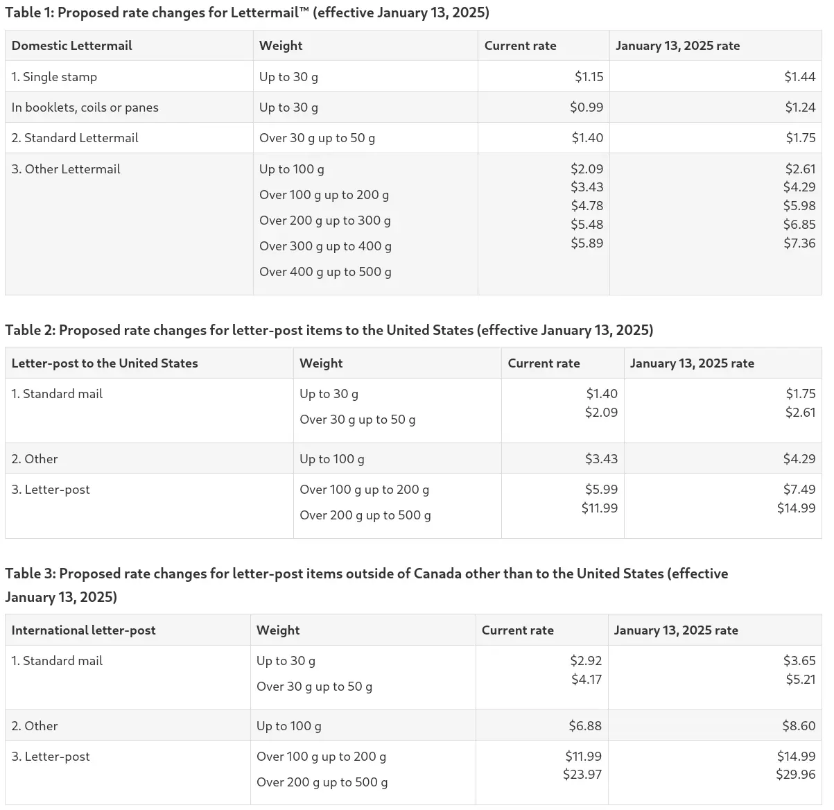 Chart breaking down changes in pricing for various mailable items. Please view Canada Gazette link for full details.