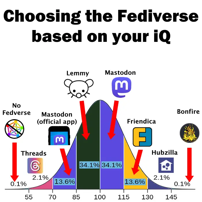 Scegliere il Fediverso in base al proprio iQ, dal più stupido al più intelligente: nessuna scelta, Threads, Mastodon (con l'app), Lemmy, Mastodon, Friendica, Hubzilla, Bonfire