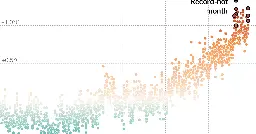 Earth Was Due for Another Year of Record Warmth. But This Warm?