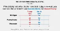 NYT: Harris Leads Trump in Michigan, Wisconsin and Pennsylvania