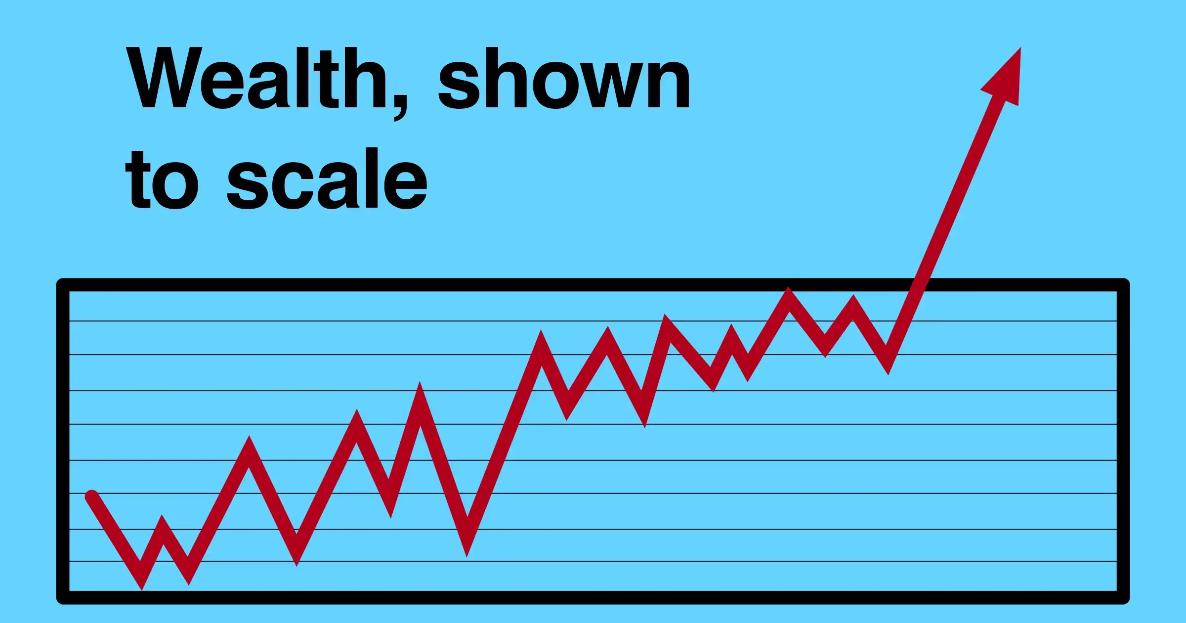 Wealth, shown to scale