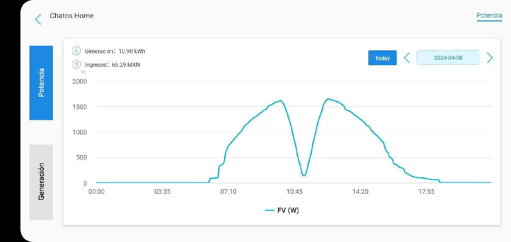 Graph showing big dip during solar eclipse 