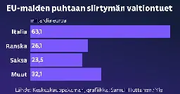 Suomi uhkaa jäädä isompien jalkoihin valtiontukikilpailussa – Italia jakoi vihreän siirtymän tukia ylivoimaisesti eniten