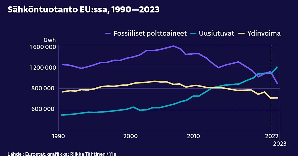 EU:n uusiutuva energiantuotanto otti hurjan loikan – Venäjän sota siivittää vihreää siirtymää