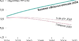 Väestö | Suomen väkiluku romahtaisi 20 vuodessa ilman maahanmuuttoa – Tällainen on uusi väestöennuste