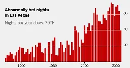 Nights in Las Vegas Are Becoming Dangerously Hot