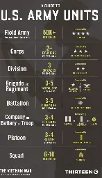 A Guide To US Army Units